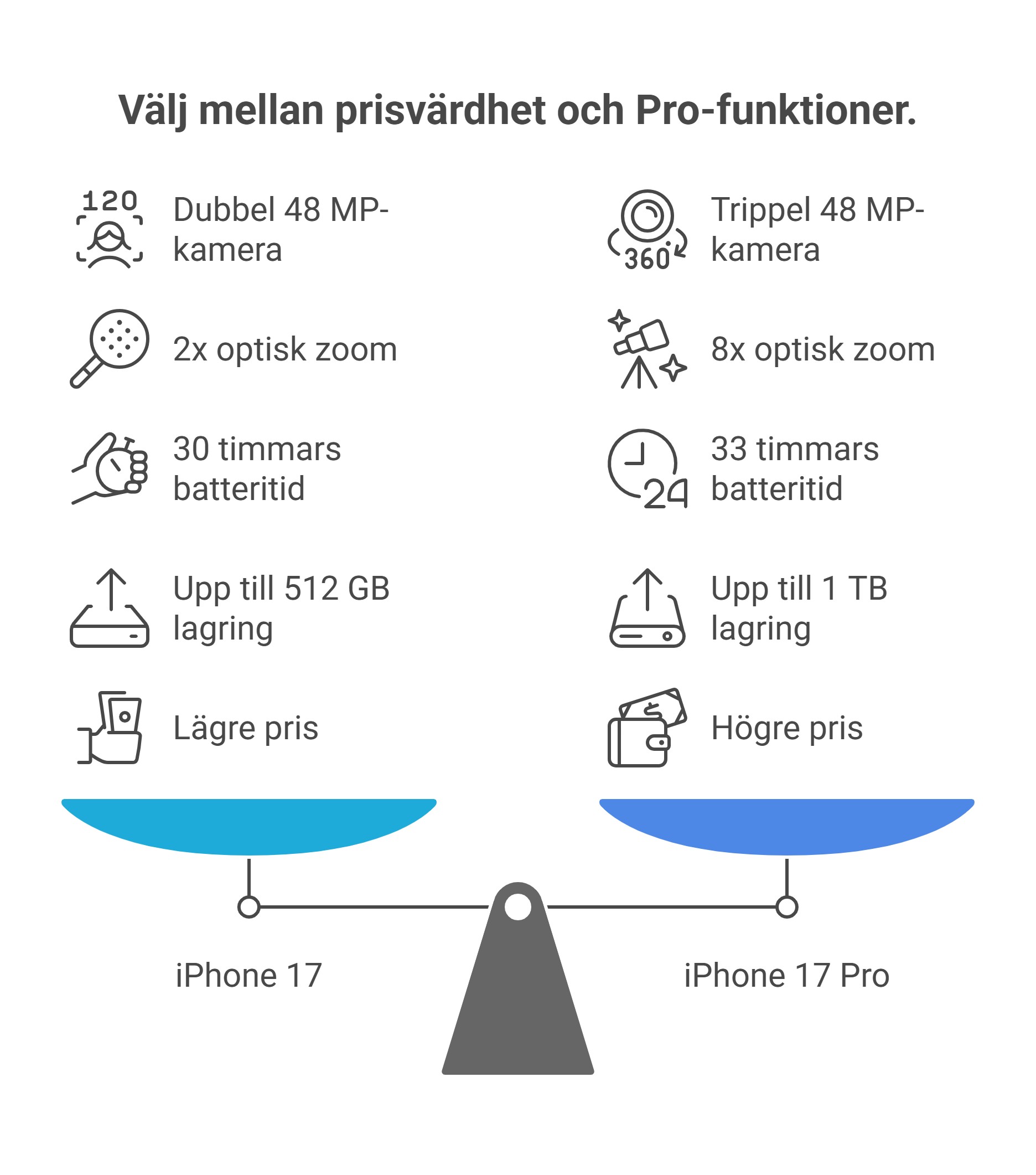 iPhone 17 versus iPhone 17 Pro